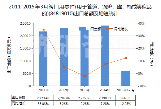2011-2015年3月閥門用零件(用于管道、鍋爐、罐、桶或類似品的)(84819010)出口總額及增速統(tǒng)計